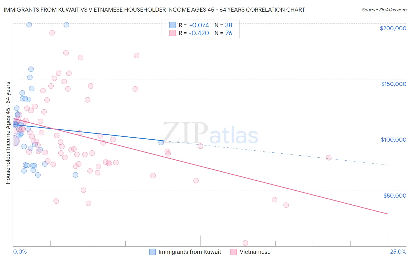 Immigrants from Kuwait vs Vietnamese Householder Income Ages 45 - 64 years