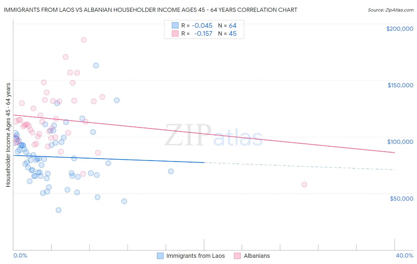 Immigrants from Laos vs Albanian Householder Income Ages 45 - 64 years