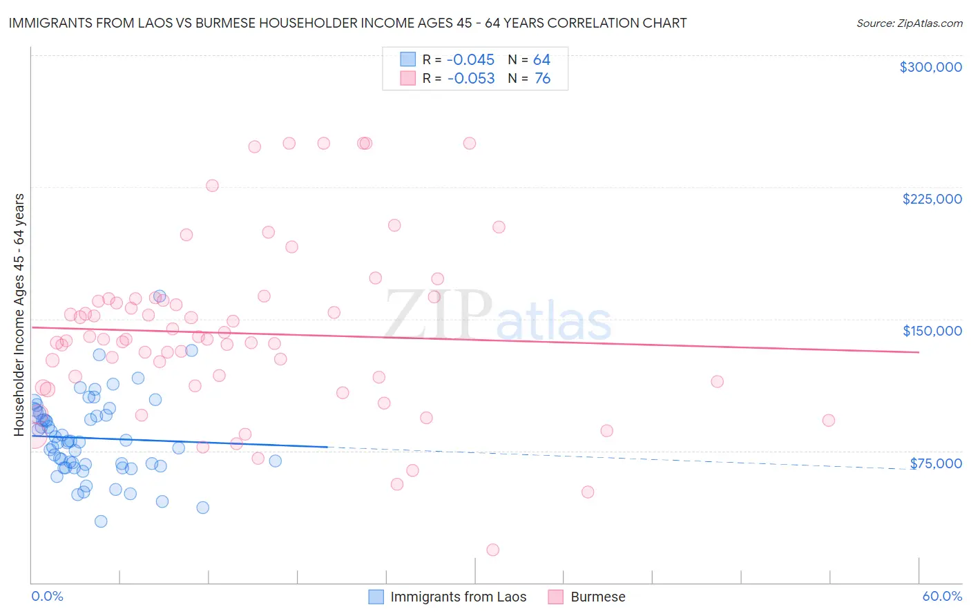 Immigrants from Laos vs Burmese Householder Income Ages 45 - 64 years