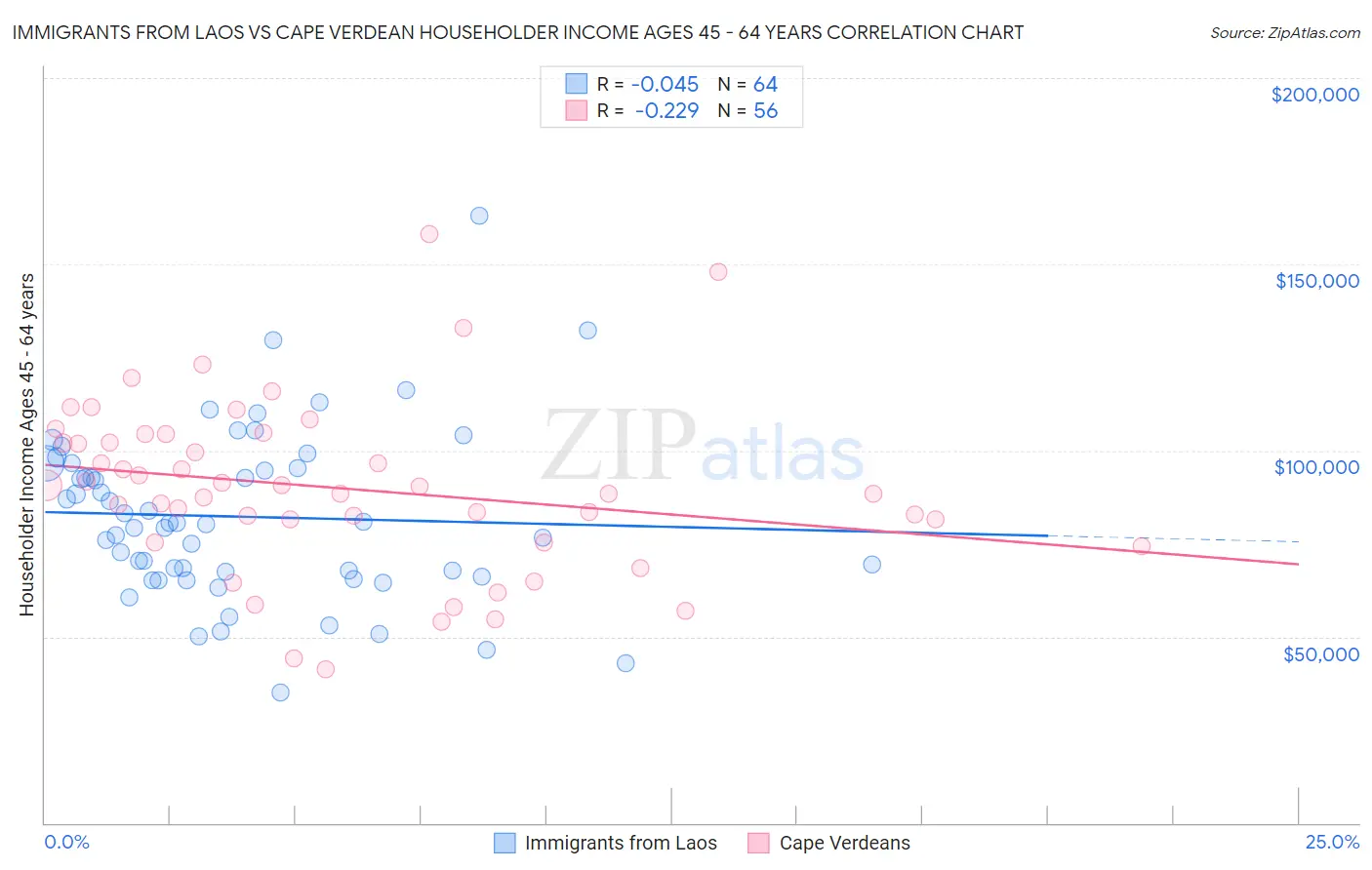 Immigrants from Laos vs Cape Verdean Householder Income Ages 45 - 64 years