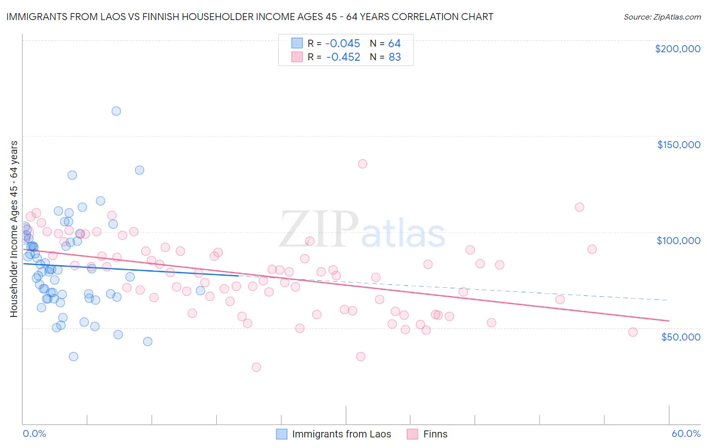 Immigrants from Laos vs Finnish Householder Income Ages 45 - 64 years