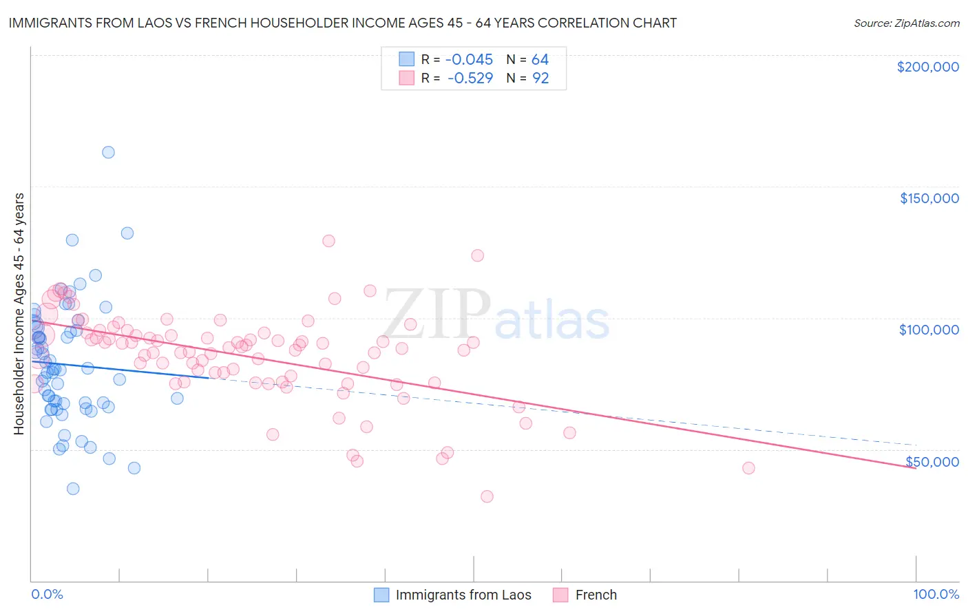 Immigrants from Laos vs French Householder Income Ages 45 - 64 years