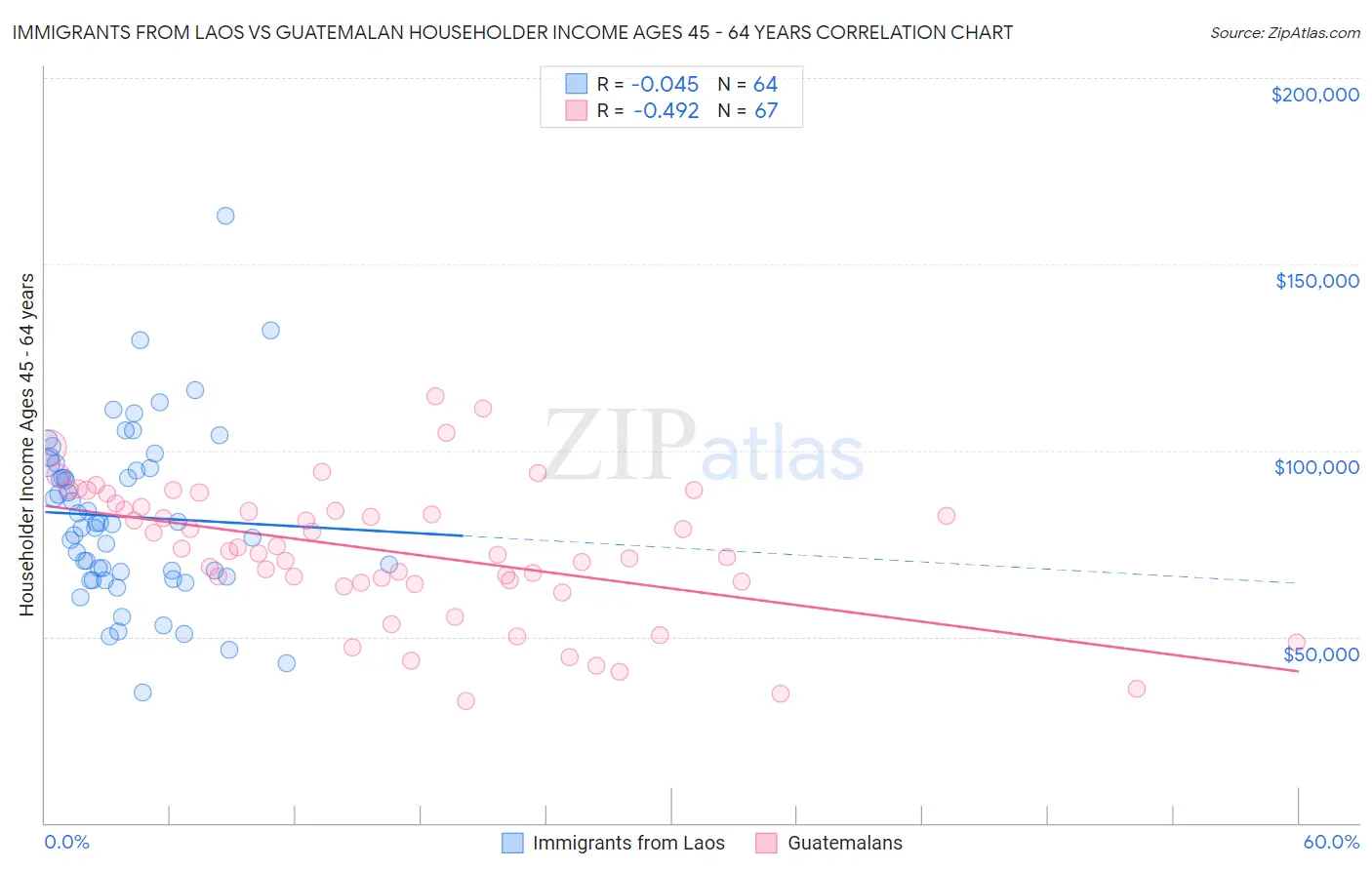 Immigrants from Laos vs Guatemalan Householder Income Ages 45 - 64 years