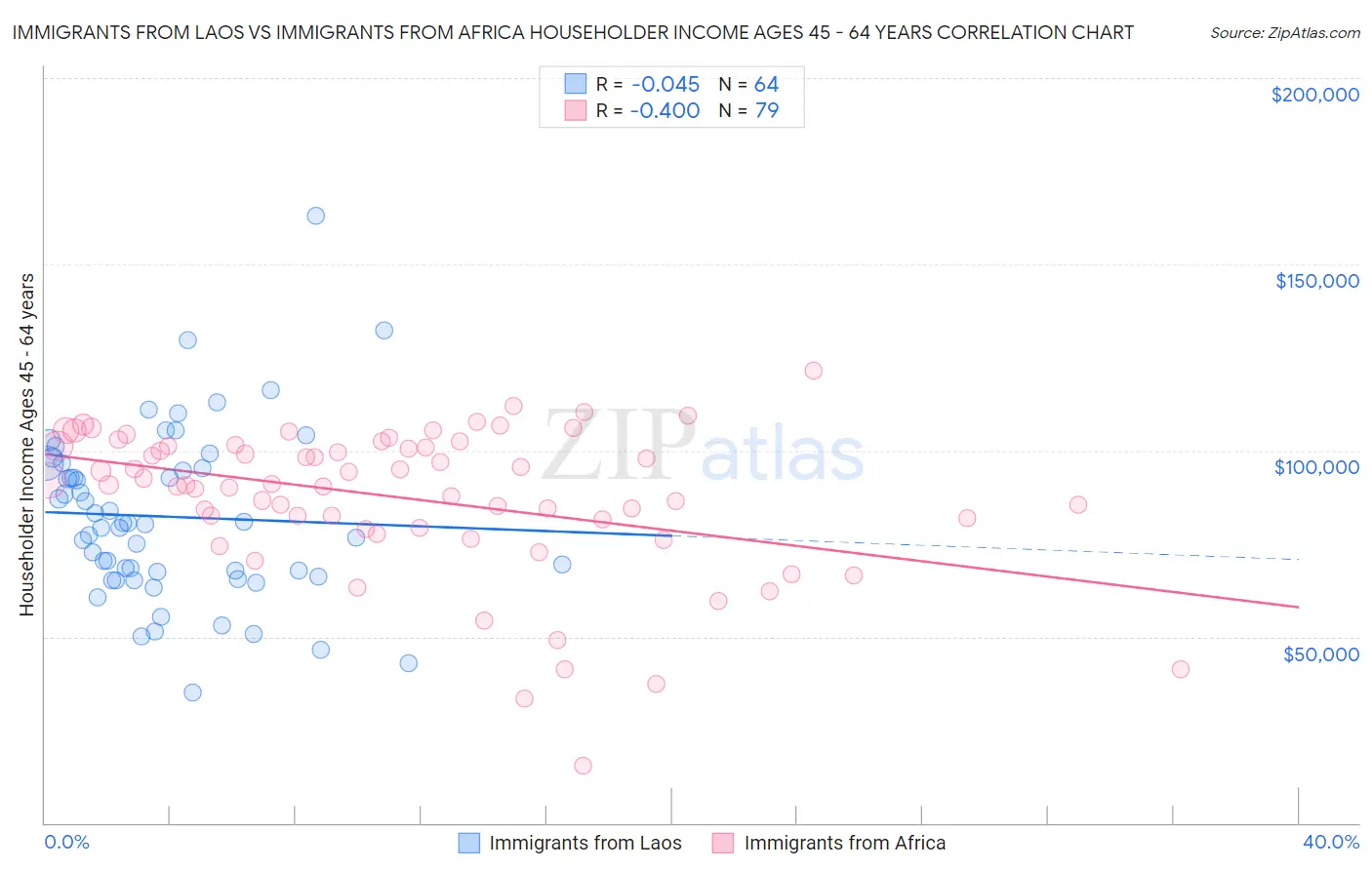 Immigrants from Laos vs Immigrants from Africa Householder Income Ages 45 - 64 years