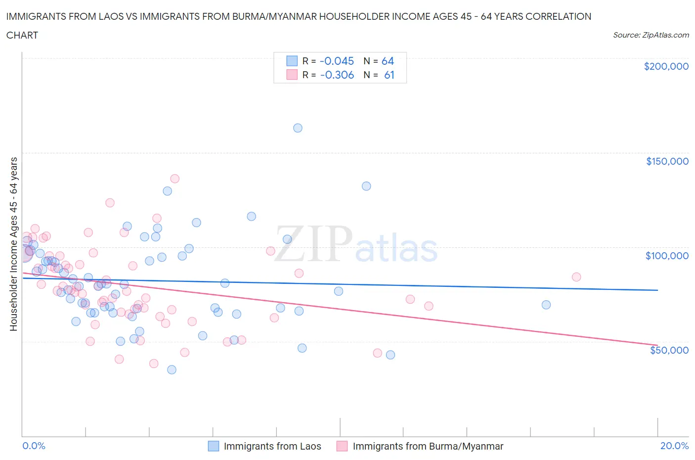 Immigrants from Laos vs Immigrants from Burma/Myanmar Householder Income Ages 45 - 64 years