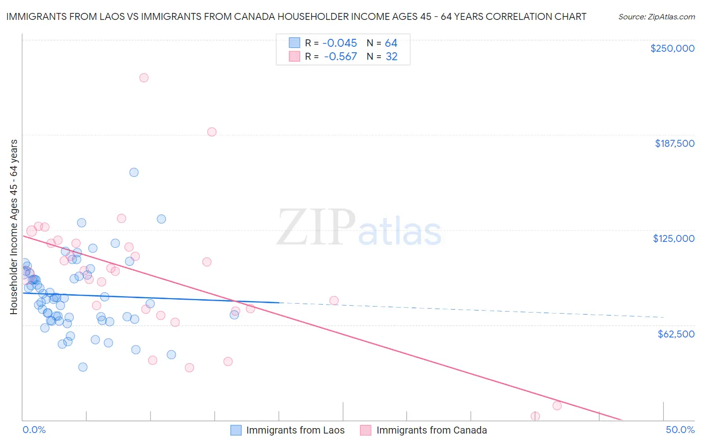 Immigrants from Laos vs Immigrants from Canada Householder Income Ages 45 - 64 years