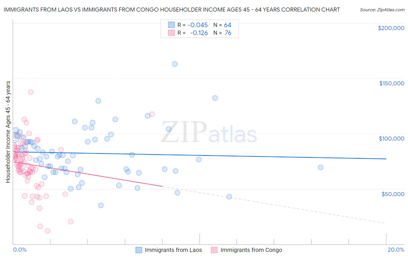 Immigrants from Laos vs Immigrants from Congo Householder Income Ages 45 - 64 years
