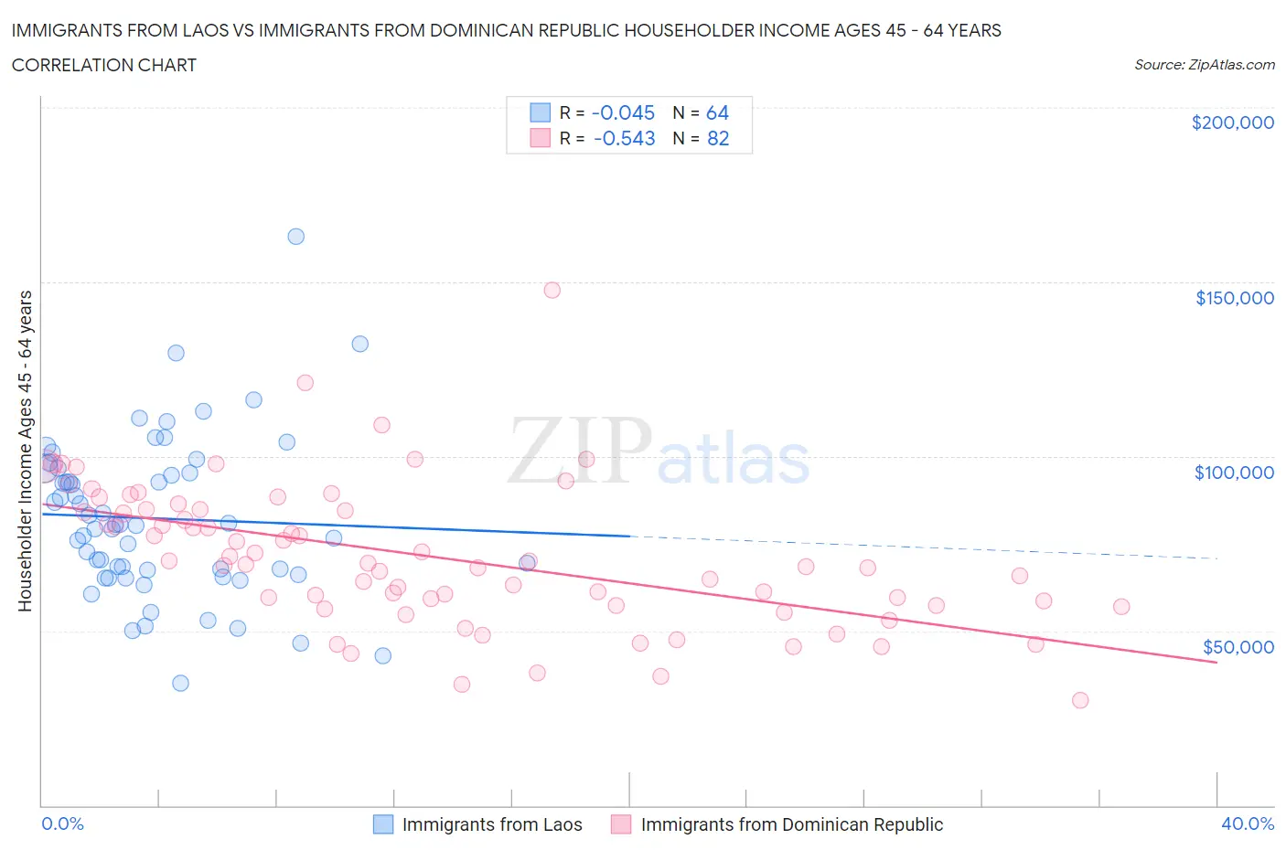 Immigrants from Laos vs Immigrants from Dominican Republic Householder Income Ages 45 - 64 years