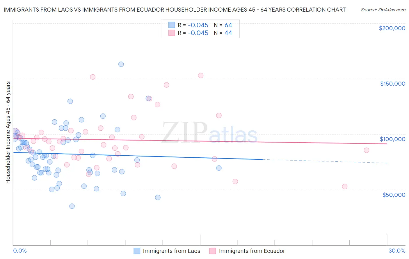 Immigrants from Laos vs Immigrants from Ecuador Householder Income Ages 45 - 64 years