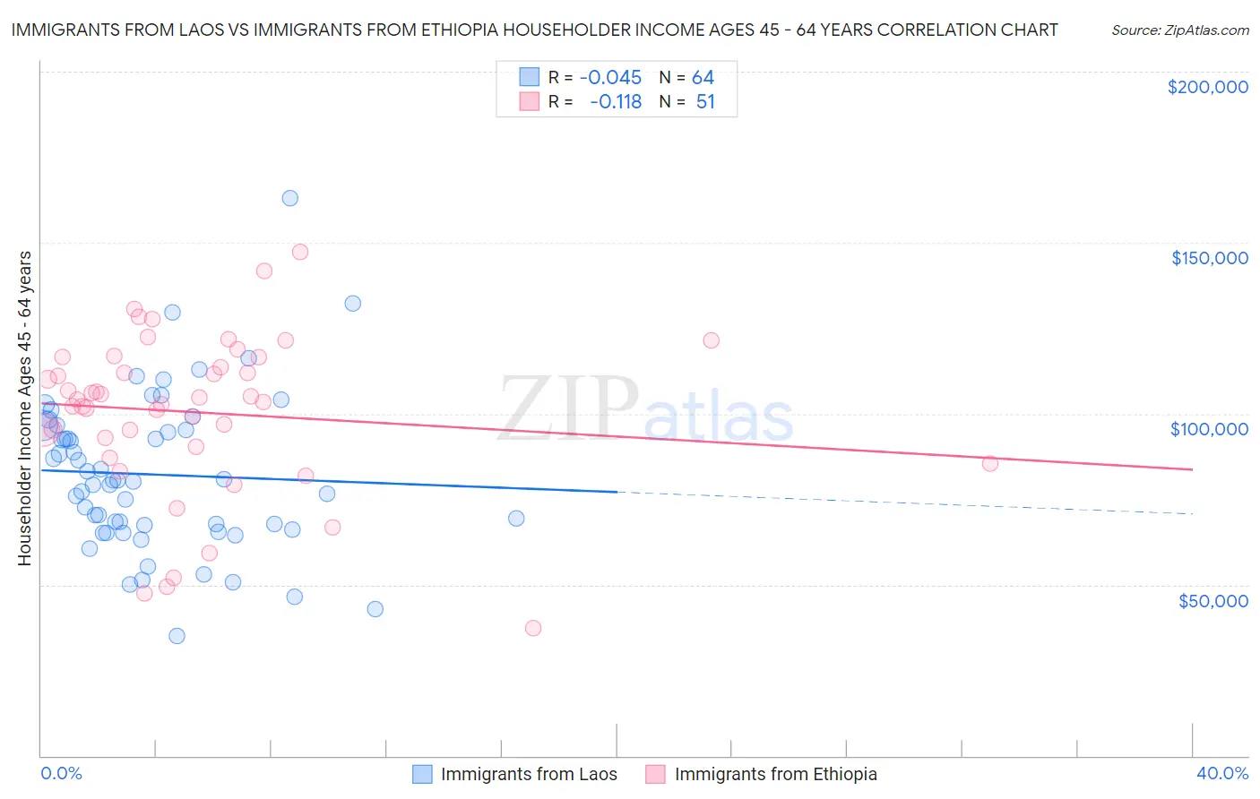 Immigrants from Laos vs Immigrants from Ethiopia Householder Income Ages 45 - 64 years