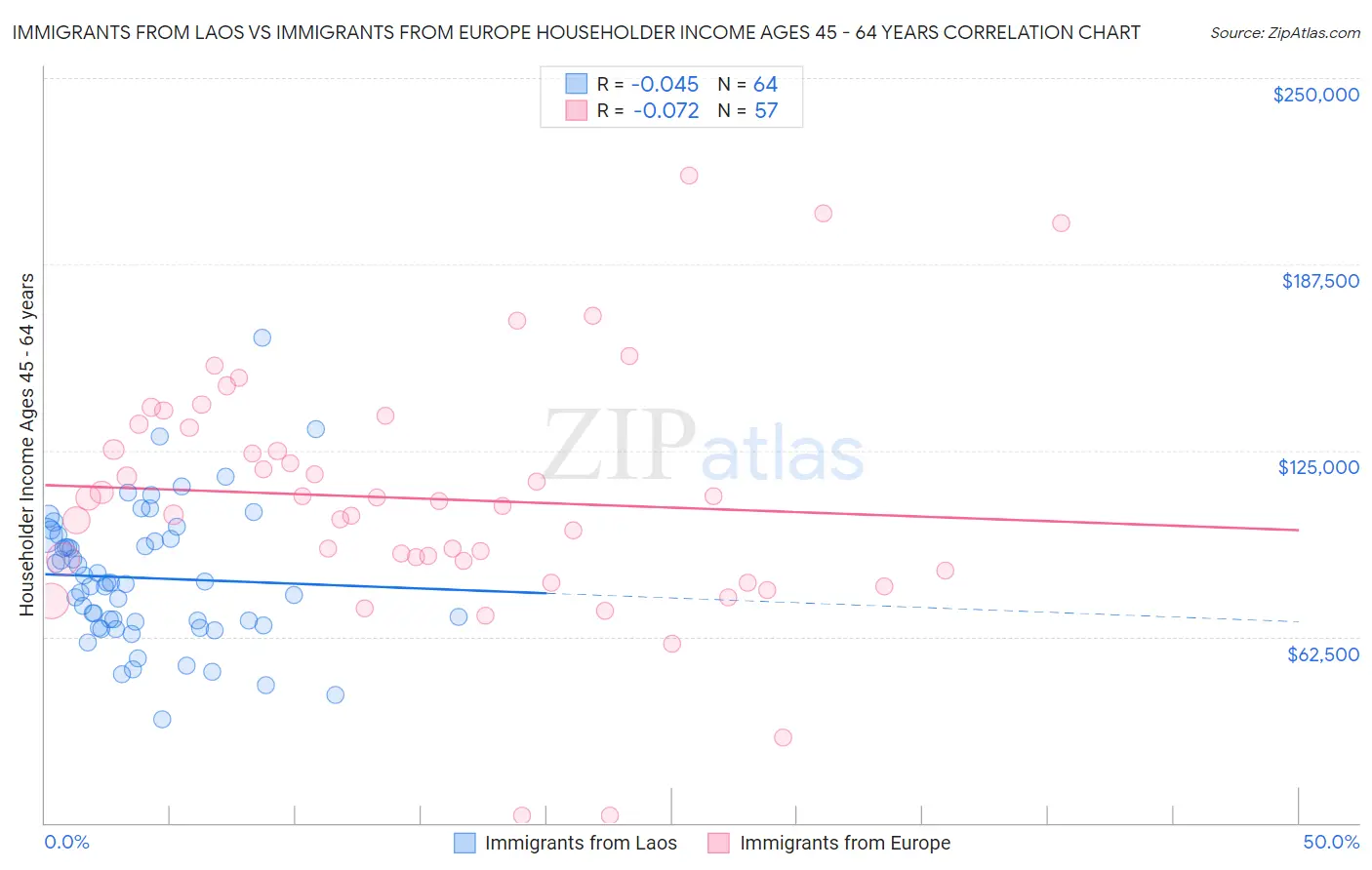 Immigrants from Laos vs Immigrants from Europe Householder Income Ages 45 - 64 years