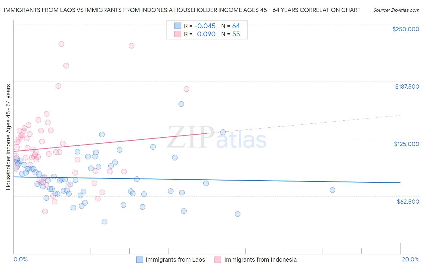 Immigrants from Laos vs Immigrants from Indonesia Householder Income Ages 45 - 64 years