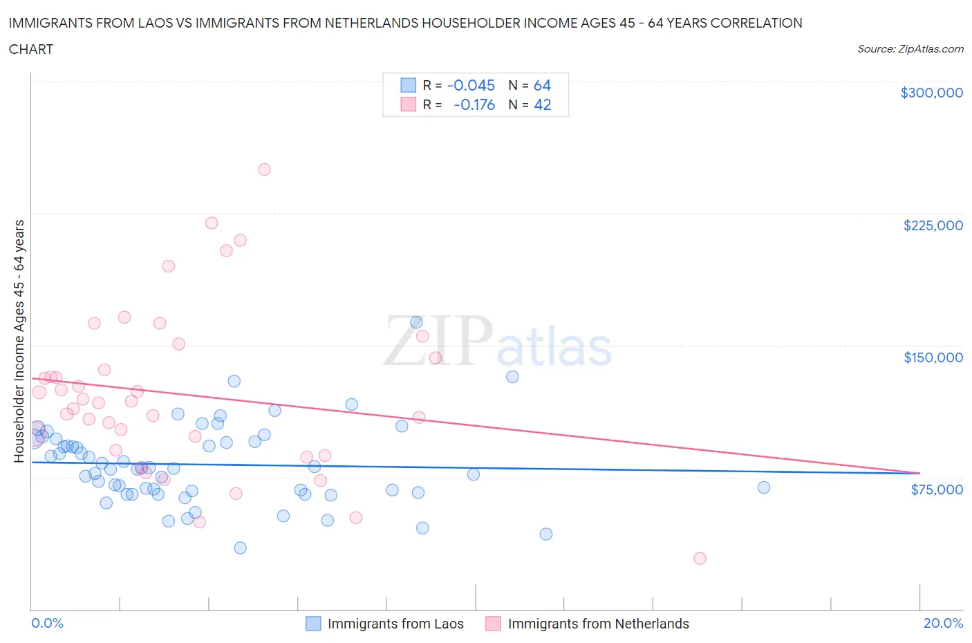 Immigrants from Laos vs Immigrants from Netherlands Householder Income Ages 45 - 64 years