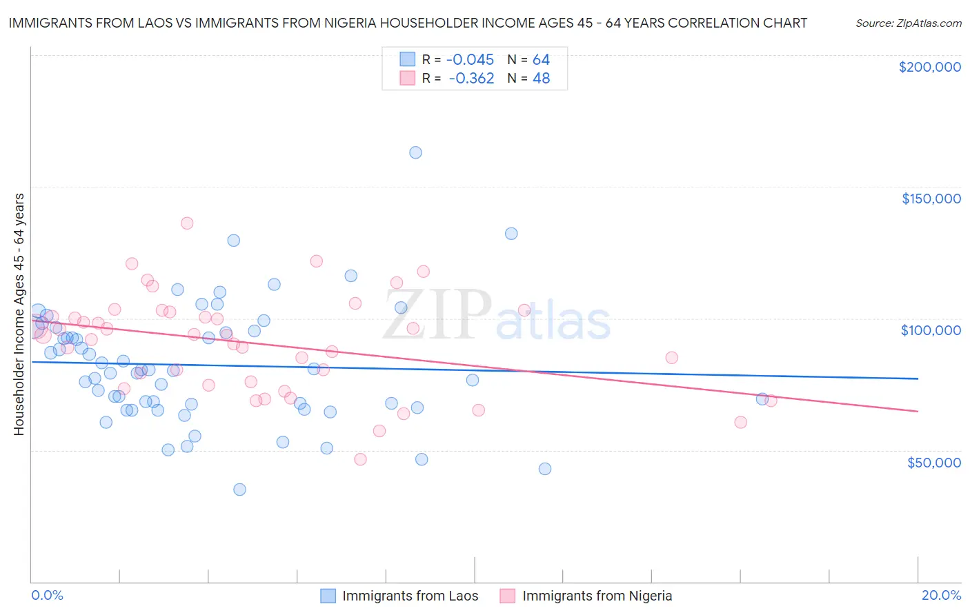 Immigrants from Laos vs Immigrants from Nigeria Householder Income Ages 45 - 64 years