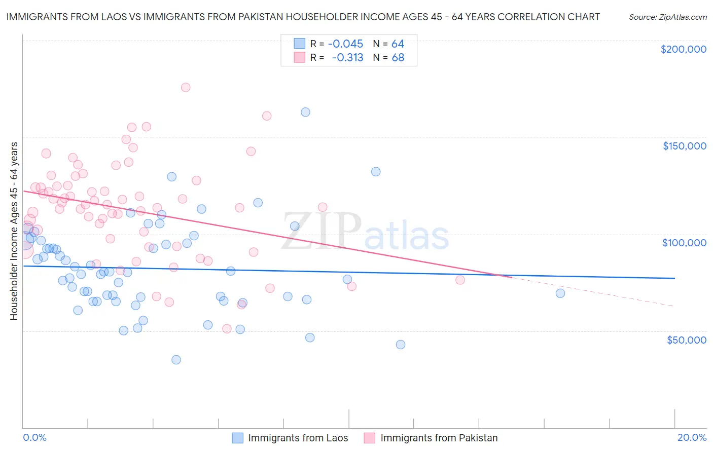 Immigrants from Laos vs Immigrants from Pakistan Householder Income Ages 45 - 64 years