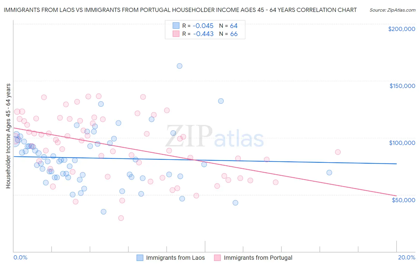 Immigrants from Laos vs Immigrants from Portugal Householder Income Ages 45 - 64 years