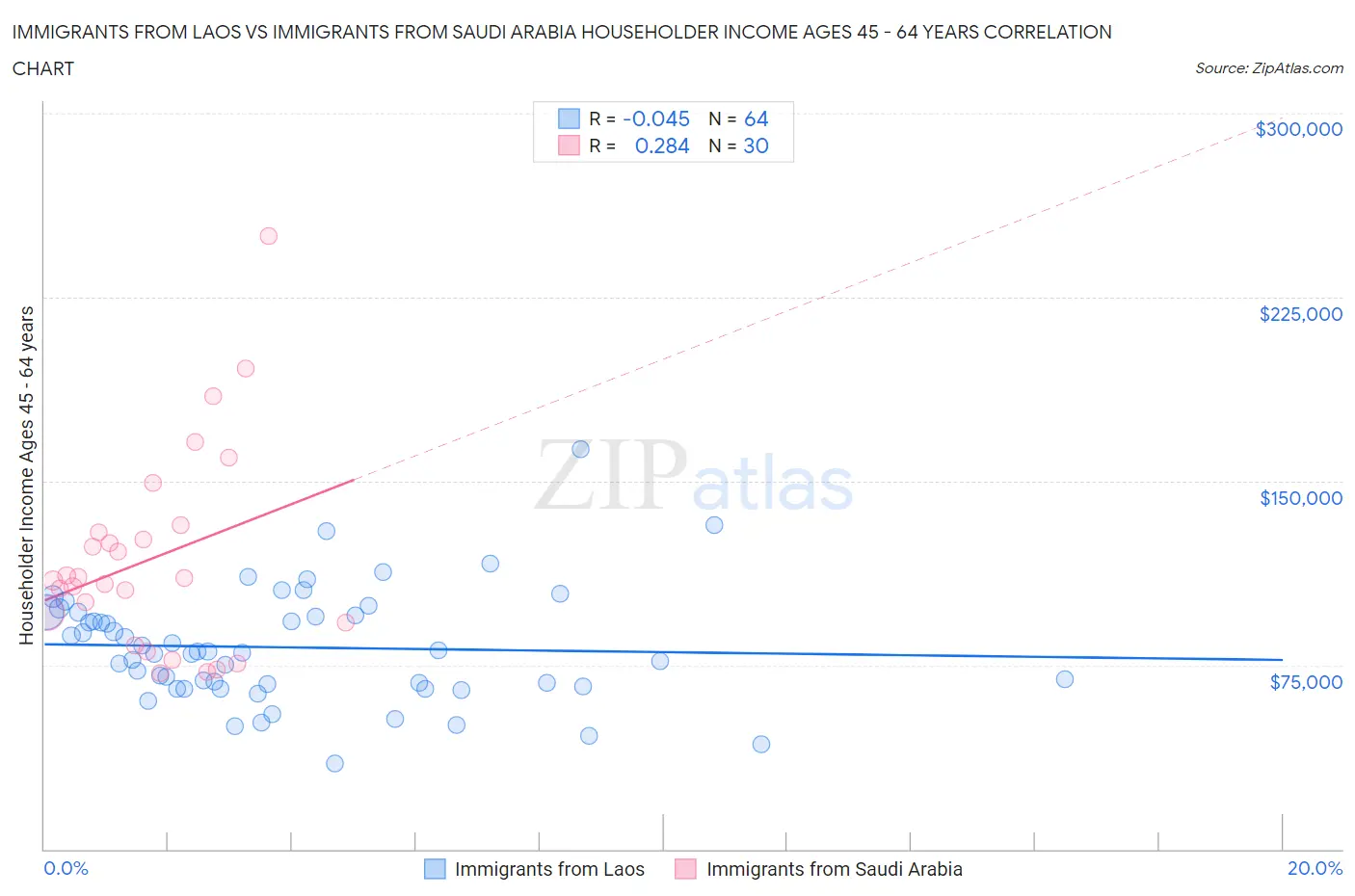 Immigrants from Laos vs Immigrants from Saudi Arabia Householder Income Ages 45 - 64 years