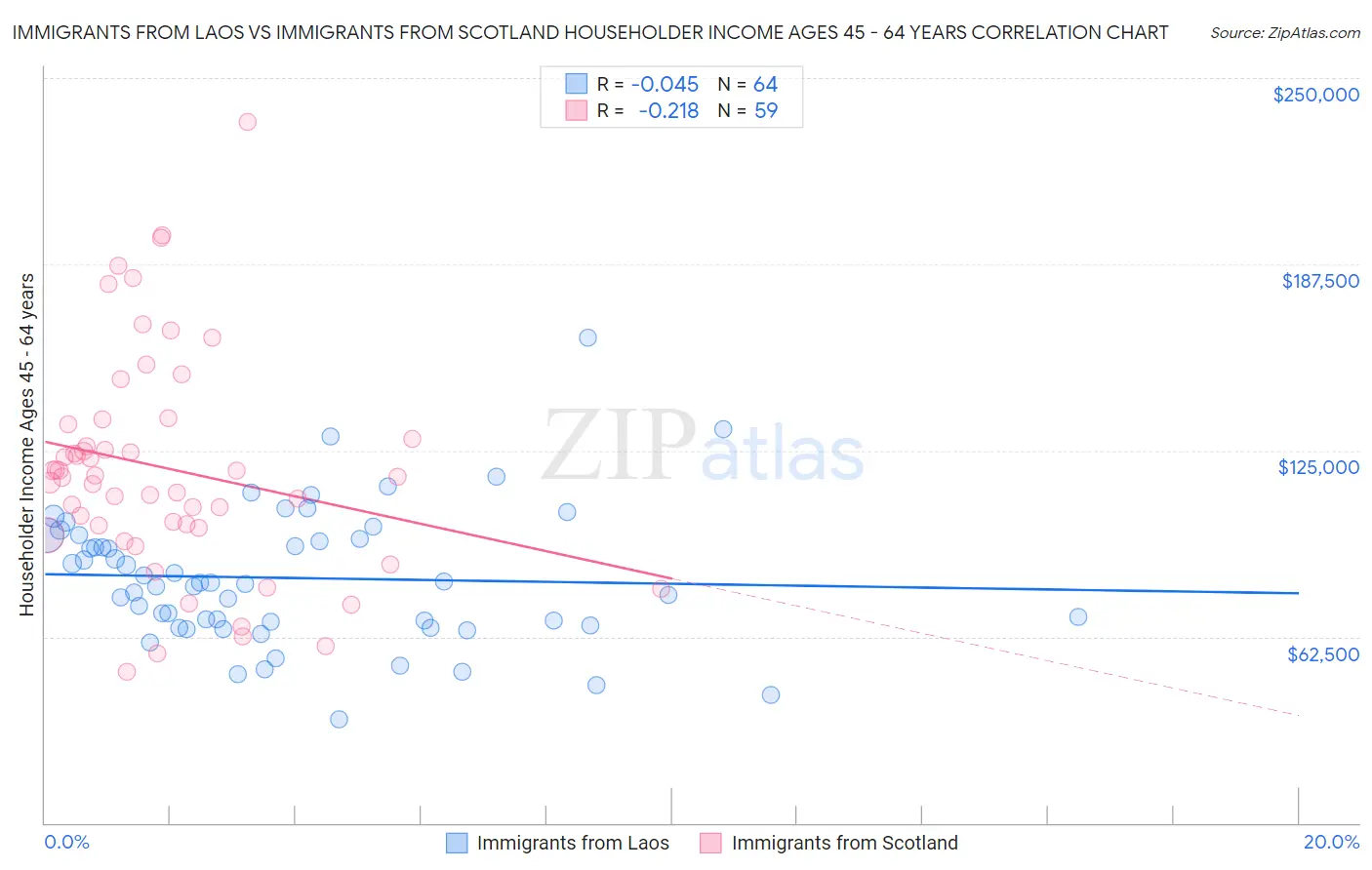 Immigrants from Laos vs Immigrants from Scotland Householder Income Ages 45 - 64 years