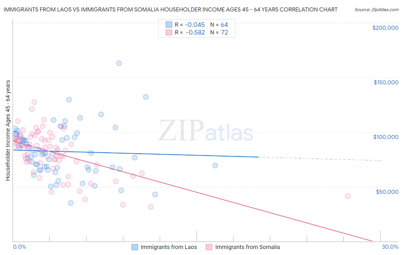 Immigrants from Laos vs Immigrants from Somalia Householder Income Ages 45 - 64 years