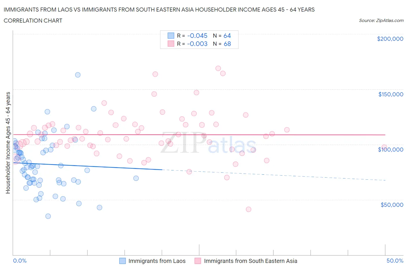 Immigrants from Laos vs Immigrants from South Eastern Asia Householder Income Ages 45 - 64 years