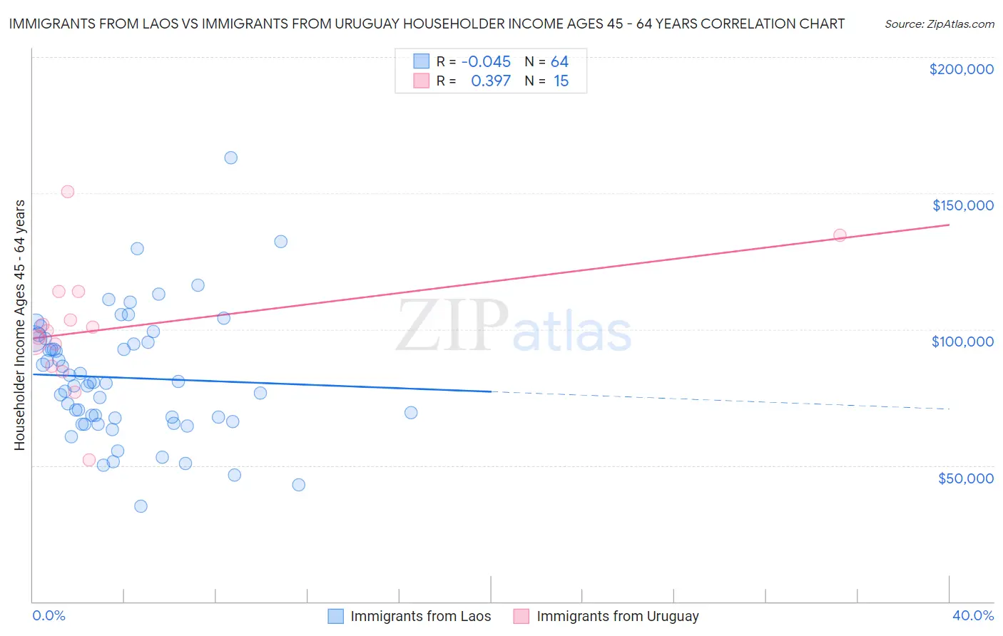 Immigrants from Laos vs Immigrants from Uruguay Householder Income Ages 45 - 64 years