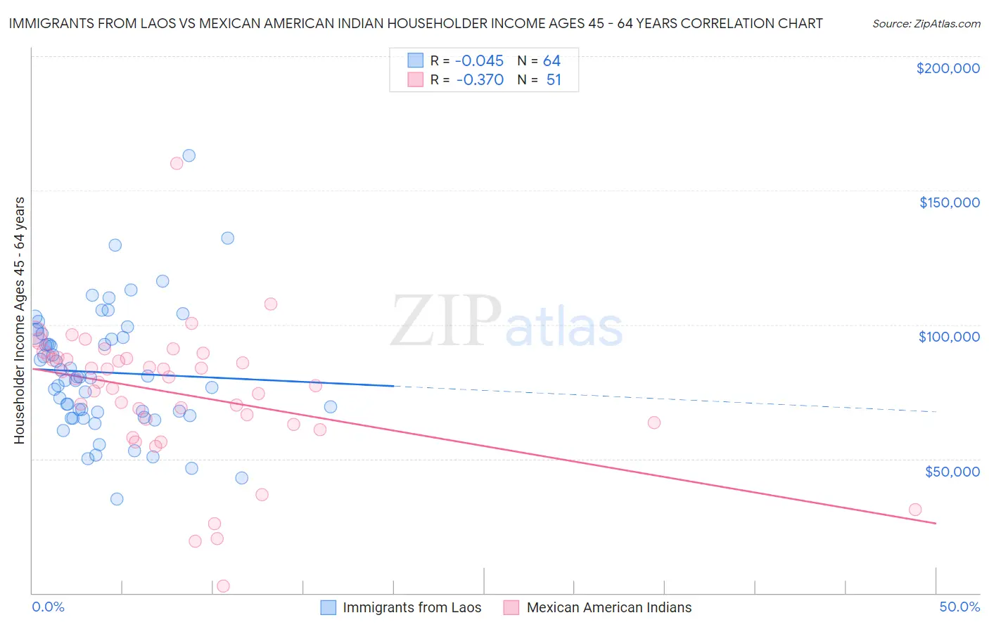 Immigrants from Laos vs Mexican American Indian Householder Income Ages 45 - 64 years