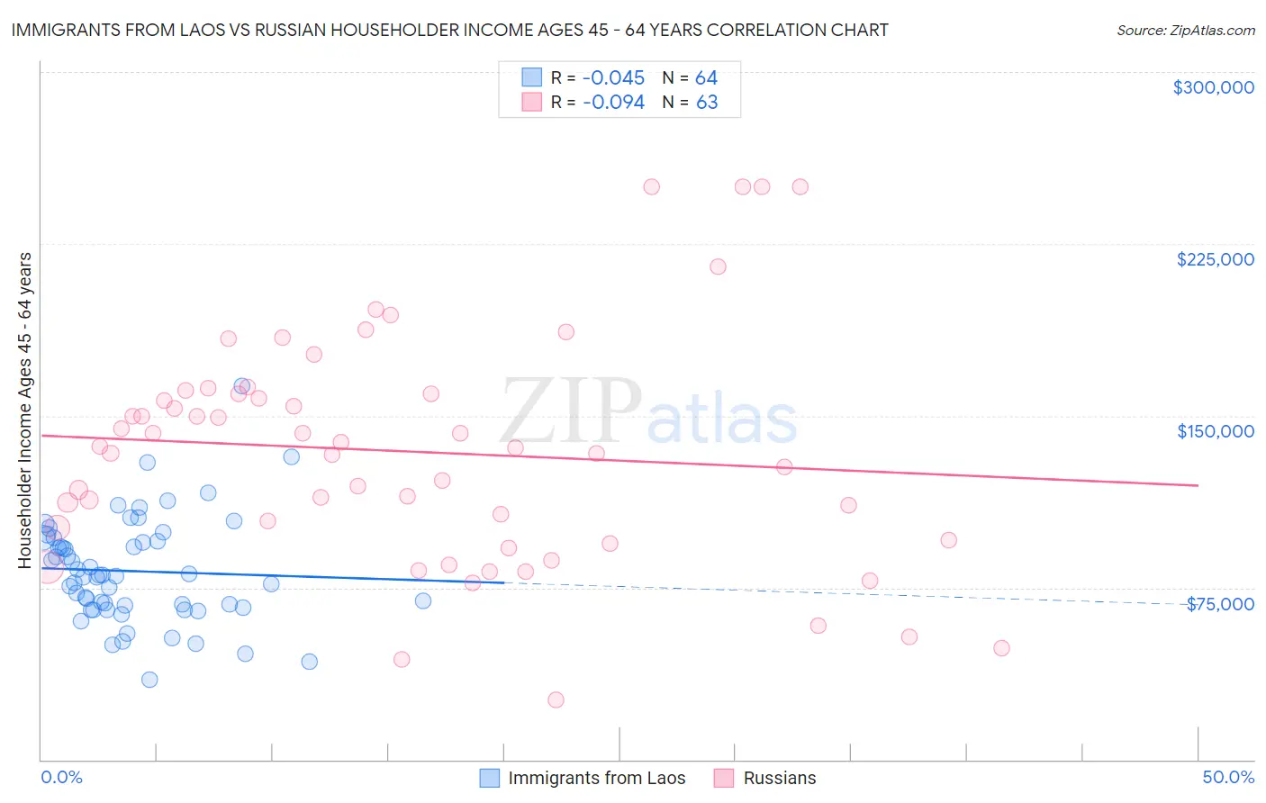 Immigrants from Laos vs Russian Householder Income Ages 45 - 64 years