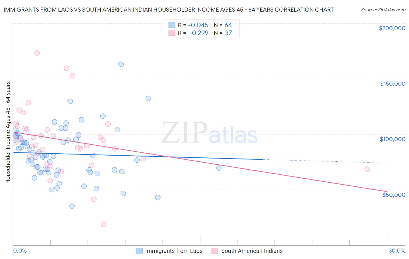 Immigrants from Laos vs South American Indian Householder Income Ages 45 - 64 years