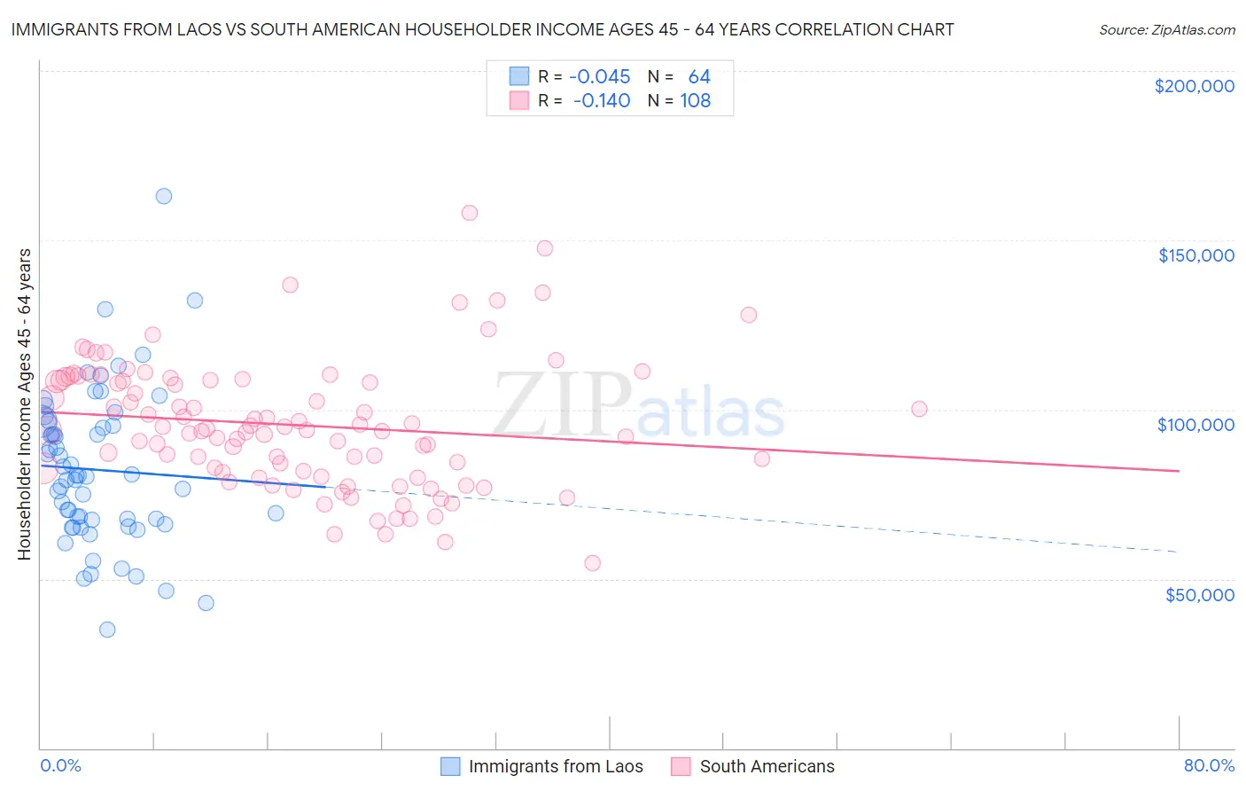 Immigrants from Laos vs South American Householder Income Ages 45 - 64 years