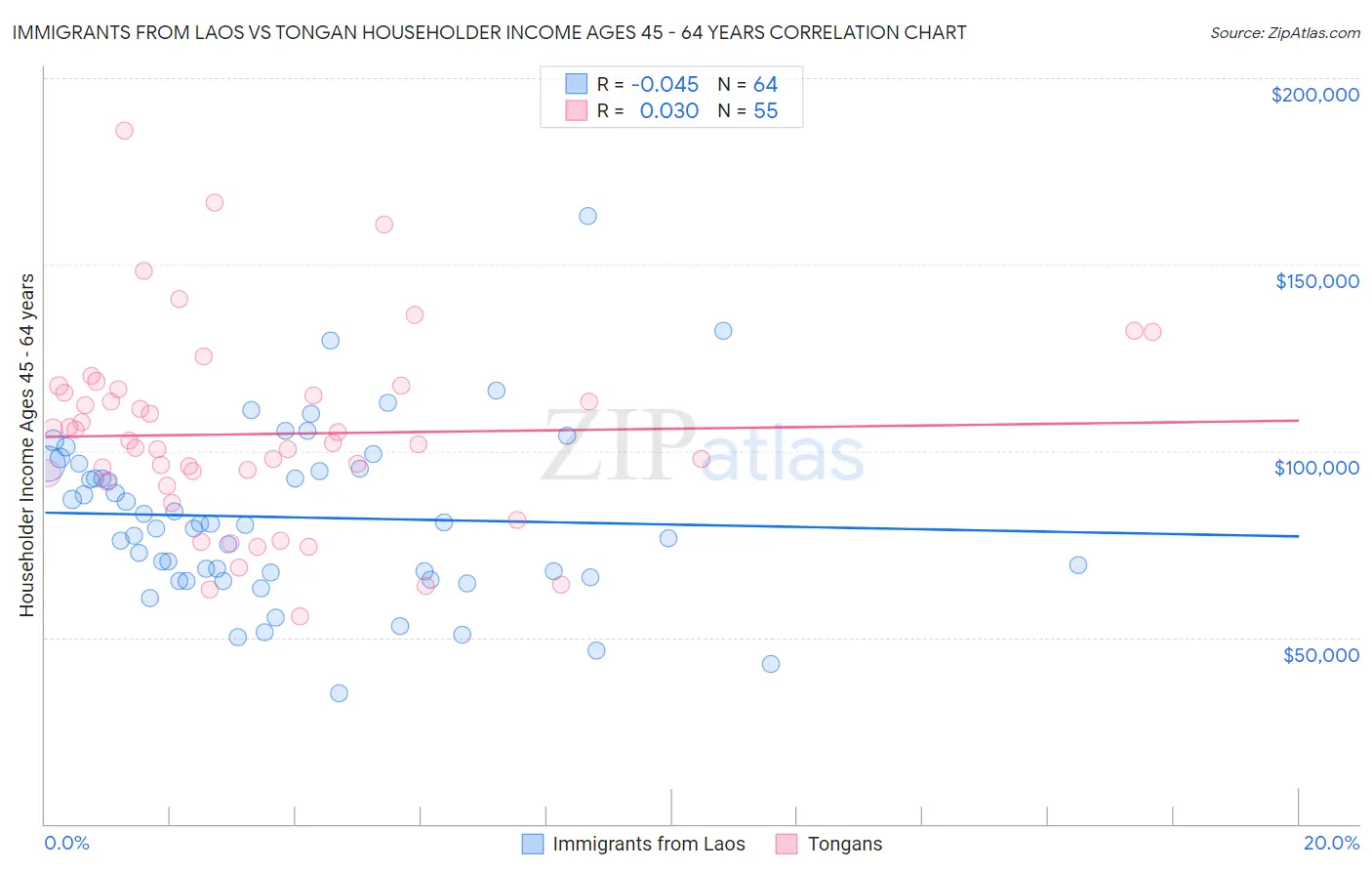 Immigrants from Laos vs Tongan Householder Income Ages 45 - 64 years