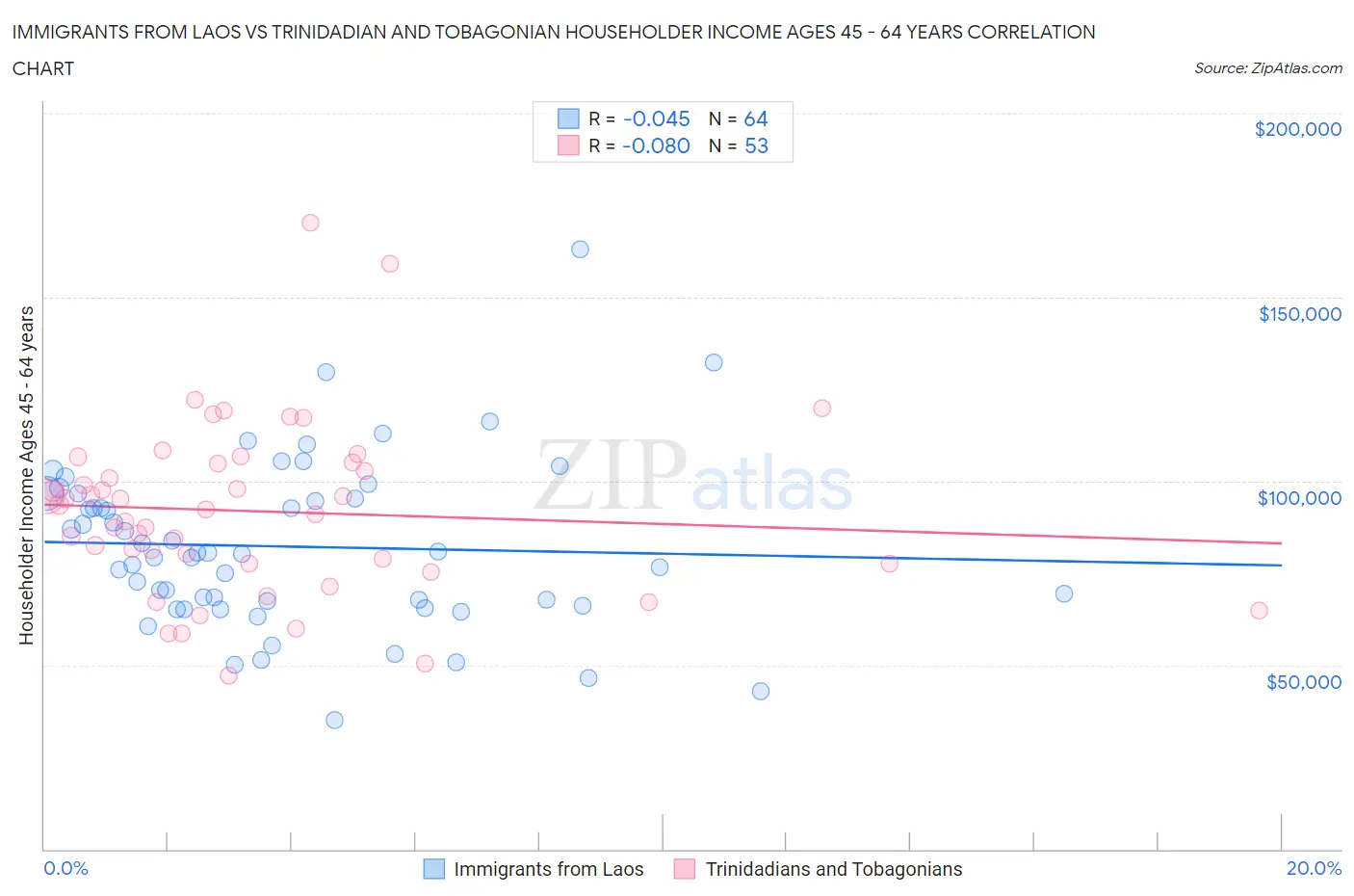 Immigrants from Laos vs Trinidadian and Tobagonian Householder Income Ages 45 - 64 years