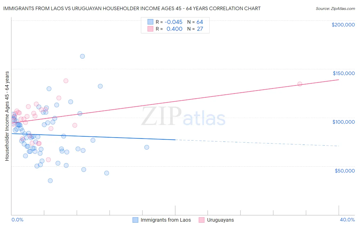 Immigrants from Laos vs Uruguayan Householder Income Ages 45 - 64 years