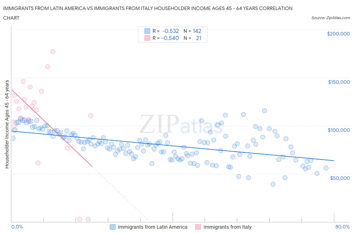 Immigrants from Latin America vs Immigrants from Italy Householder Income Ages 45 - 64 years