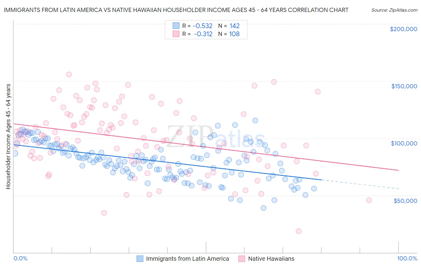 Immigrants from Latin America vs Native Hawaiian Householder Income Ages 45 - 64 years