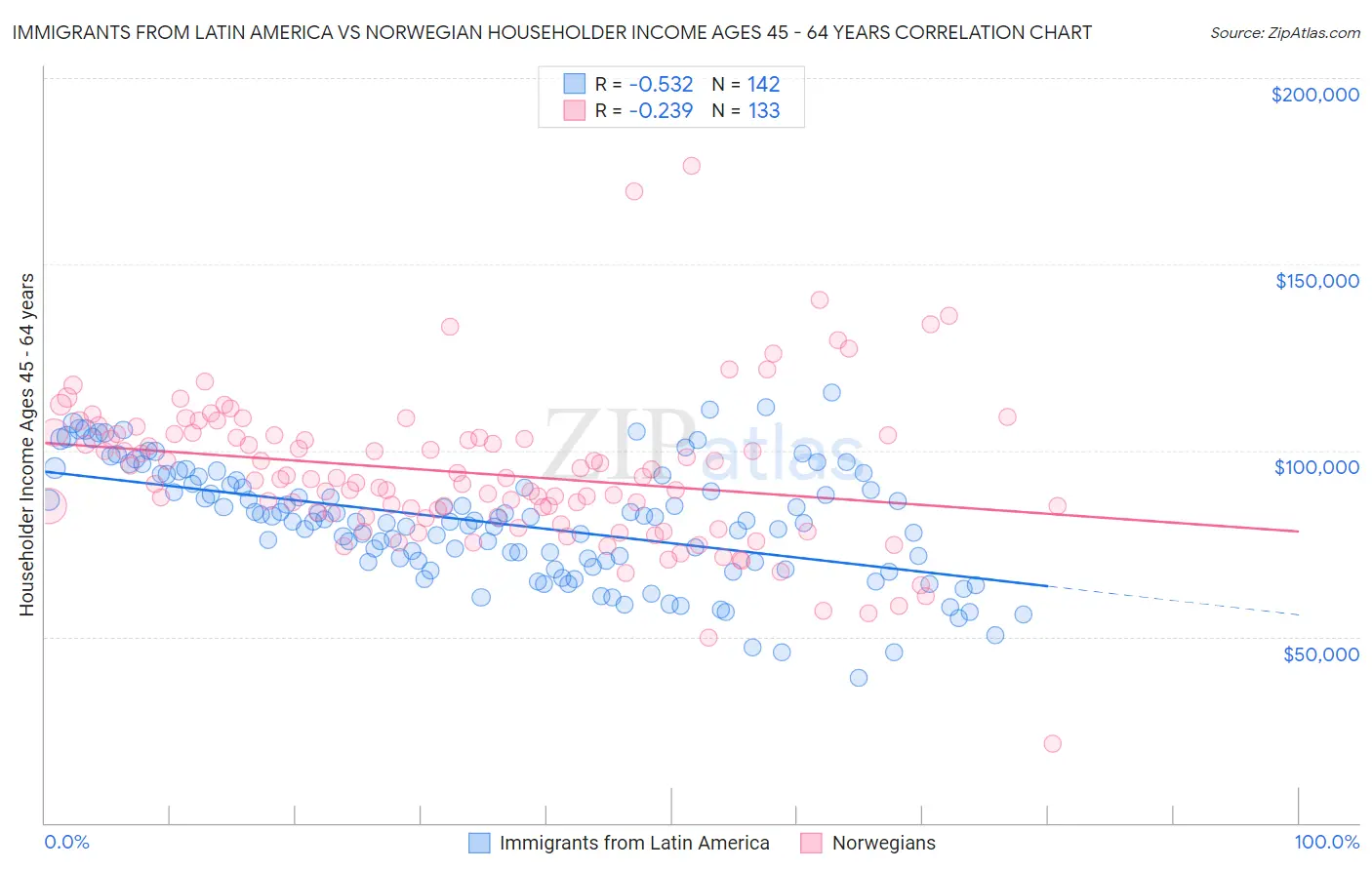 Immigrants from Latin America vs Norwegian Householder Income Ages 45 - 64 years