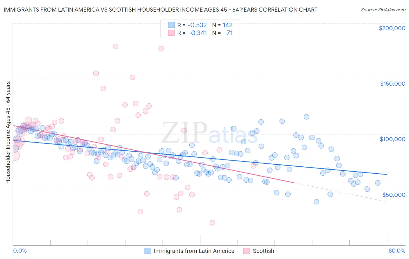 Immigrants from Latin America vs Scottish Householder Income Ages 45 - 64 years