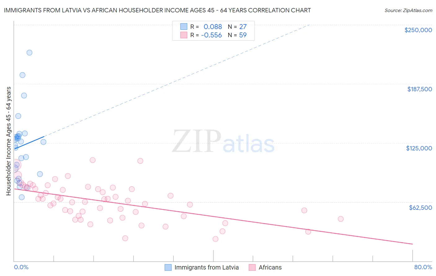 Immigrants from Latvia vs African Householder Income Ages 45 - 64 years