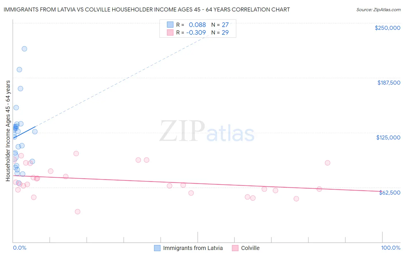 Immigrants from Latvia vs Colville Householder Income Ages 45 - 64 years