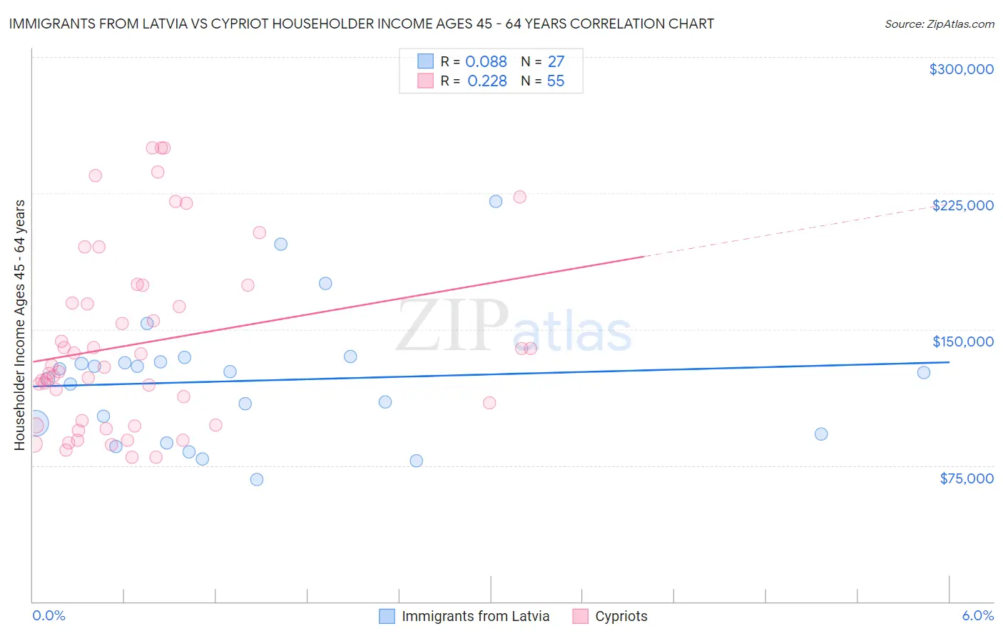 Immigrants from Latvia vs Cypriot Householder Income Ages 45 - 64 years