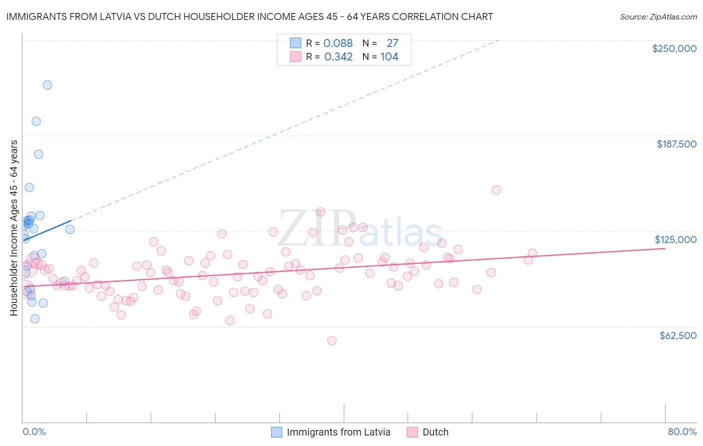 Immigrants from Latvia vs Dutch Householder Income Ages 45 - 64 years