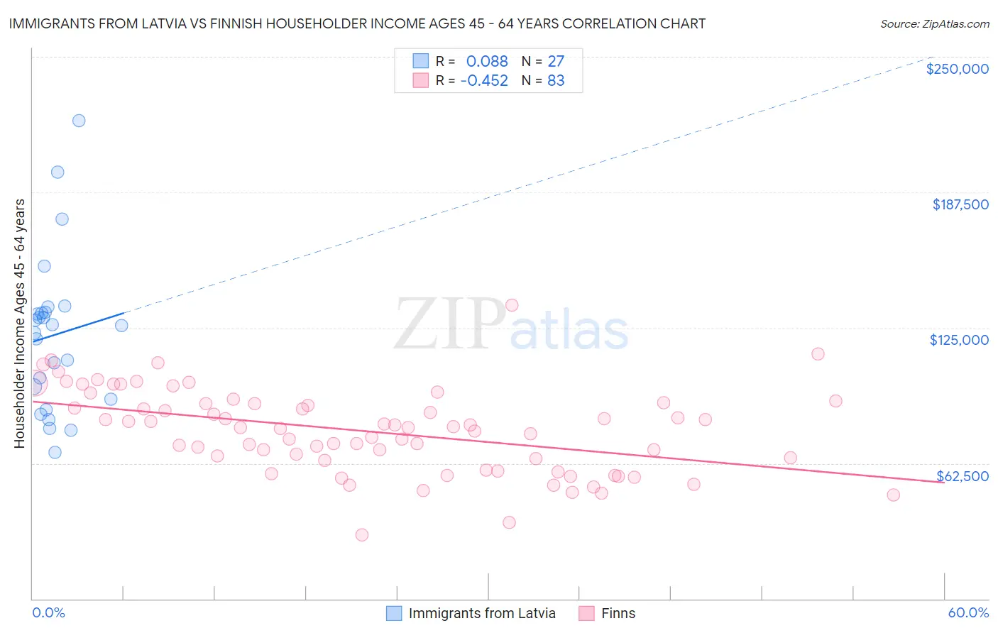 Immigrants from Latvia vs Finnish Householder Income Ages 45 - 64 years