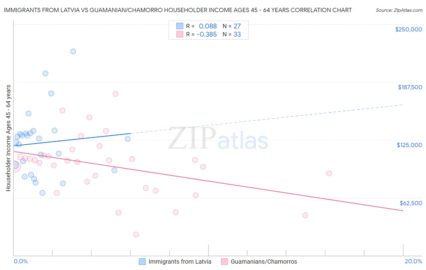 Immigrants from Latvia vs Guamanian/Chamorro Householder Income Ages 45 - 64 years