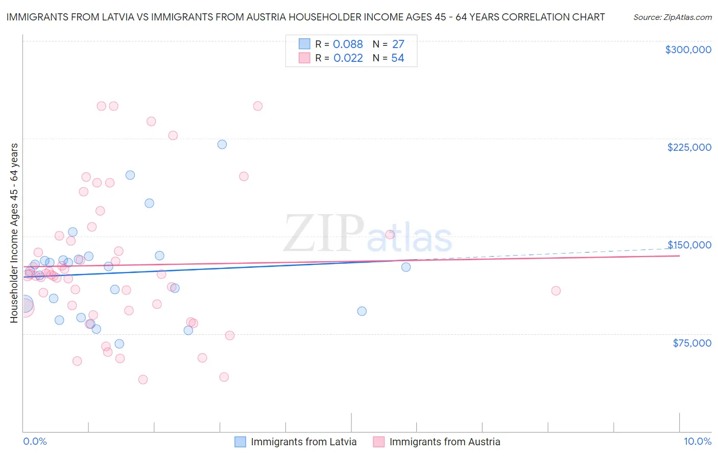 Immigrants from Latvia vs Immigrants from Austria Householder Income Ages 45 - 64 years