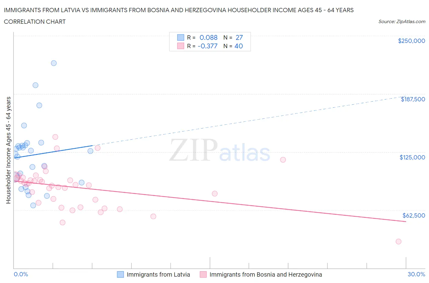 Immigrants from Latvia vs Immigrants from Bosnia and Herzegovina Householder Income Ages 45 - 64 years