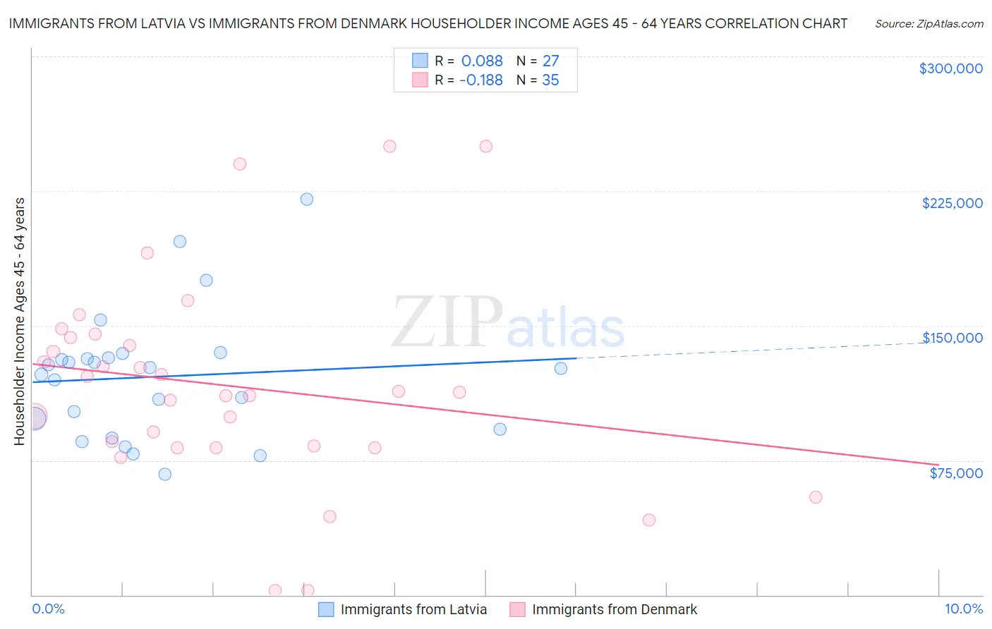 Immigrants from Latvia vs Immigrants from Denmark Householder Income Ages 45 - 64 years