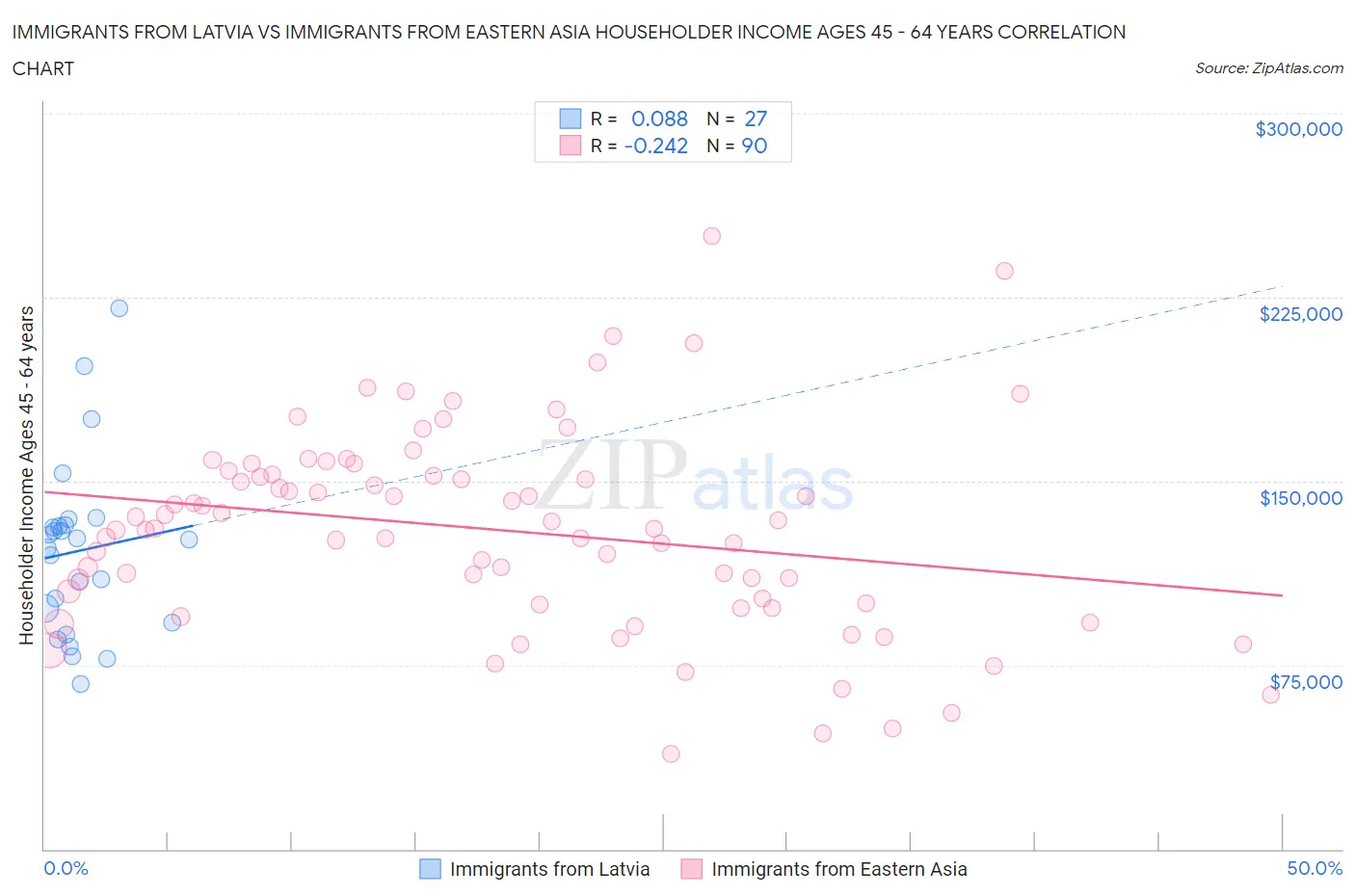 Immigrants from Latvia vs Immigrants from Eastern Asia Householder Income Ages 45 - 64 years