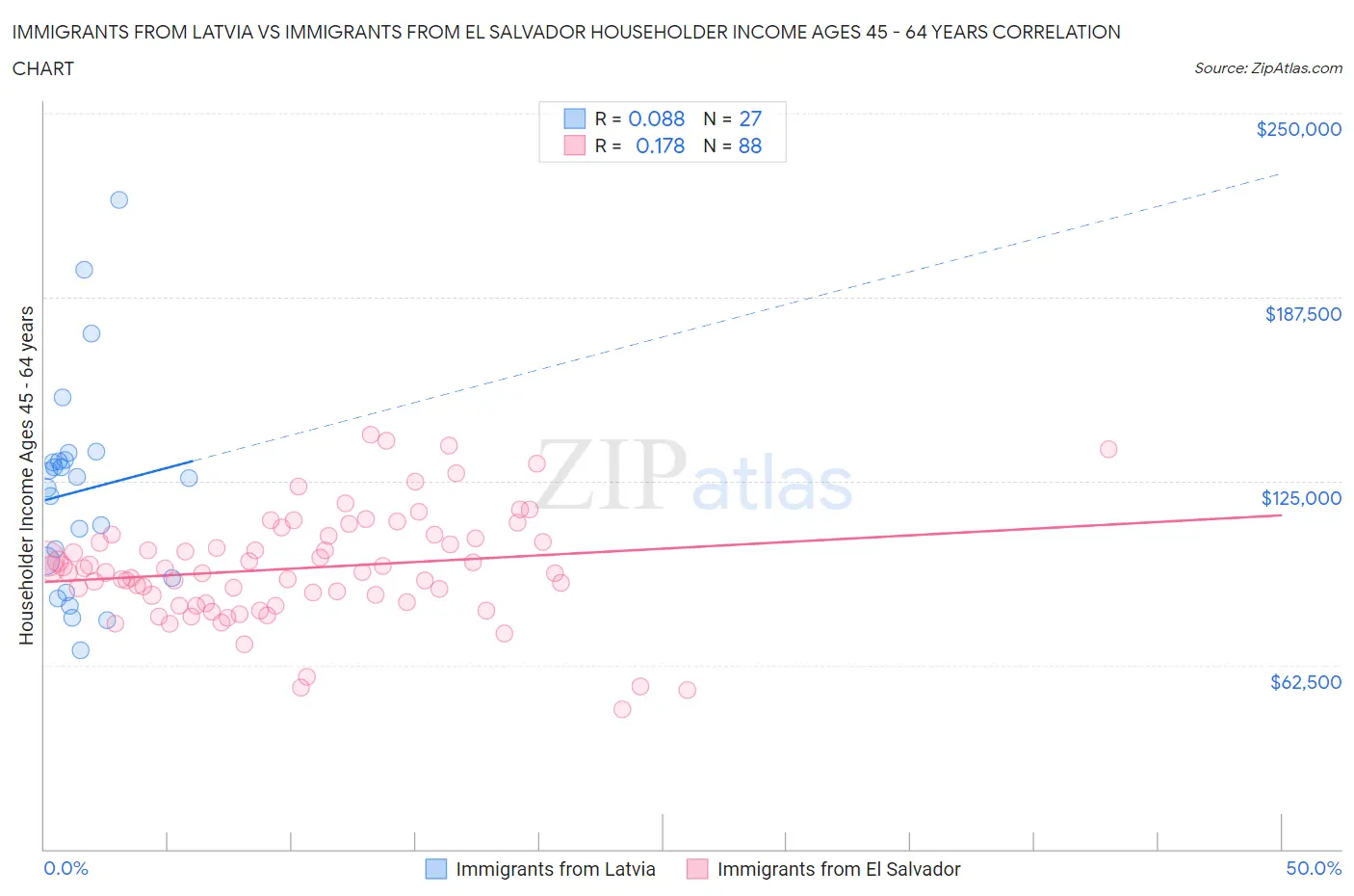 Immigrants from Latvia vs Immigrants from El Salvador Householder Income Ages 45 - 64 years