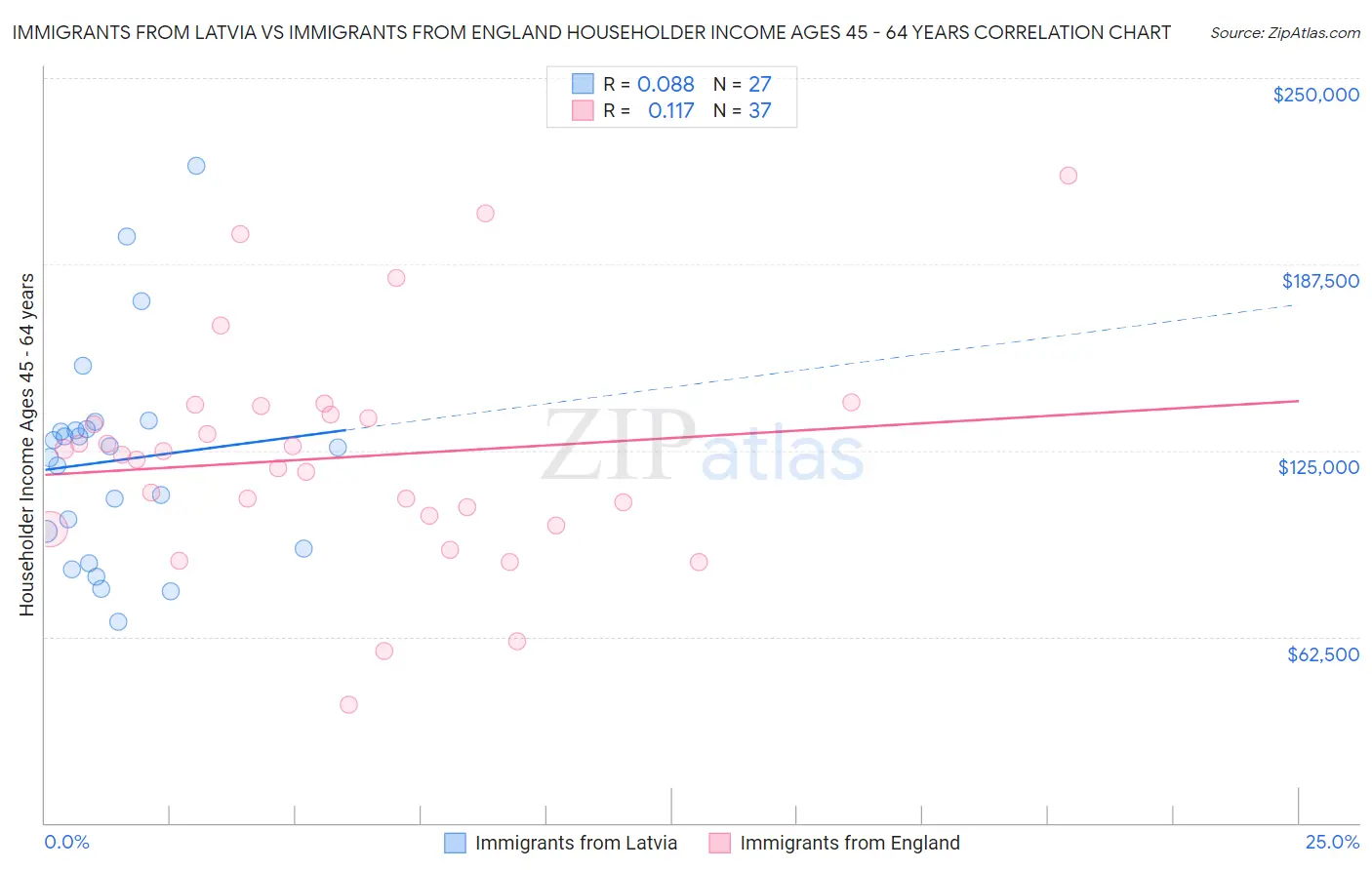 Immigrants from Latvia vs Immigrants from England Householder Income Ages 45 - 64 years