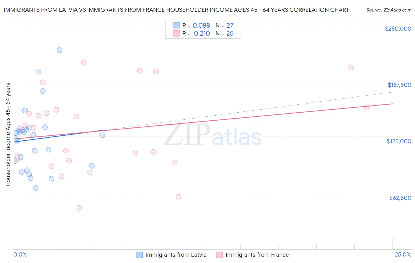 Immigrants from Latvia vs Immigrants from France Householder Income Ages 45 - 64 years