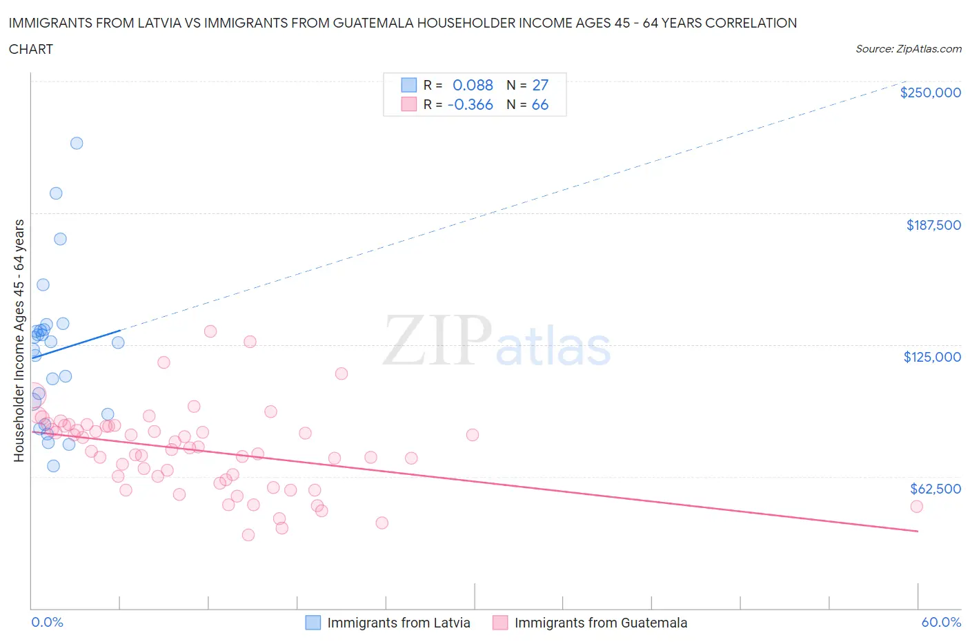 Immigrants from Latvia vs Immigrants from Guatemala Householder Income Ages 45 - 64 years